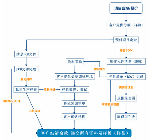 PCB抄板服務流程、PCB抄板打樣、PCB抄板改版