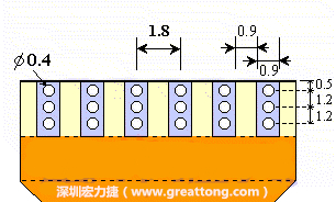 說完了第一種解決的方法，接著說明第二種解決方法－增加焊錫可以外溢的空間。這個方法通常要做設計變更，可以嘗試在FPC的金手指上下兩端打孔，讓擠壓出來焊錫透過通孔溢出。另外一個方向是把FPC上面的金手指設計得比PCB的焊點短。