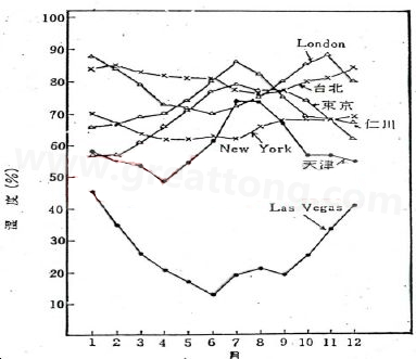 下圖是一些地區在一年中不同月份的空氣濕度統計。從圖中可以看出Lasvegas全年的濕度最少，該地區的電子產品要特別注意ESD的保護-深圳宏力捷
