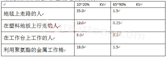 全球各地的濕度情況不一樣，但是同時在一個地區，若空氣濕度不一樣，產生的靜電也不相同-深圳宏力捷
