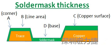 PCB_Soldermask_thickness 因為大多數(shù)的PCB板廠都使用刮刀及網版將防焊綠漆印刷于電路板上，但如果你仔細看電路板，會發(fā)現(xiàn)電路板的表面可不是你想像的那么平整，電路板的表面會有銅箔線路(trace)，也會有大面積的銅面，這些浮出電路板表面的銅箔實際上或多或少會影響綠漆印刷的厚度，而且因為刮刀的影響，在線路轉角（Trace corner, B）的位置有時候會特別薄。