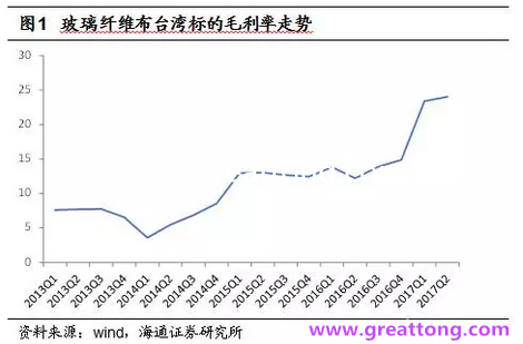 玻纖布：Q2景氣度下滑，7月份創歷史同期新高，預計下半年再度走高，股價反應明顯。