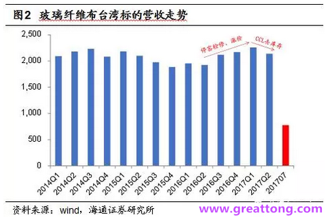 玻纖布：Q2景氣度下滑，7月份創歷史同期新高，預計下半年再度走高，股價反應明顯。