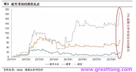 玻纖布：Q2景氣度下滑，7月份創歷史同期新高，預計下半年再度走高，股價反應明顯。