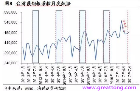 覆銅板：7月環比提升,Q3歷史出貨旺季，上游拉動下景氣度有望進一步提升。