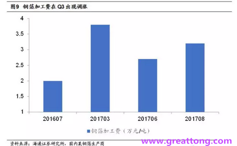 覆銅板：7月環比提升,Q3歷史出貨旺季，上游拉動下景氣度有望進一步提升。