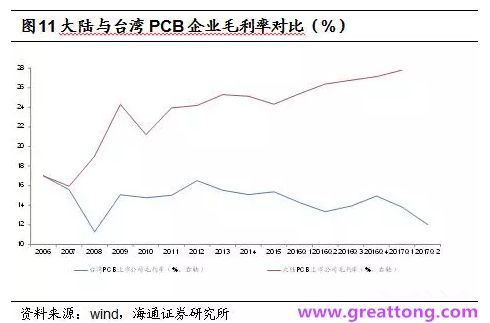PCB：Q2收入逐月走強，臺系業績與大陸形成對比