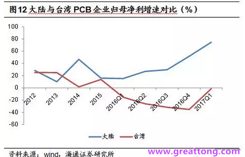 PCB：Q2收入逐月走強，臺系業績與大陸形成對比