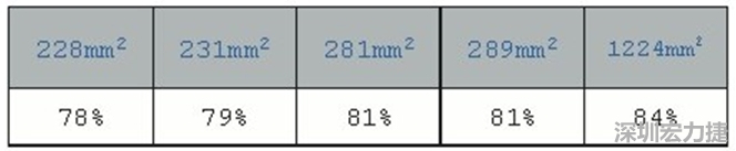 在動手布局前，仔細(xì)思考PCB布局將事半功倍，有助于節(jié)省處理開關(guān)電源異常所需花費的時間。