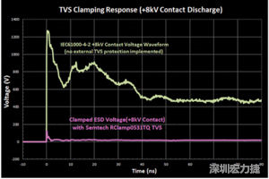 圖3：增加瞬態(tài)電壓抑制可以顯著降低鉗位電壓，從而保護敏感的IC。