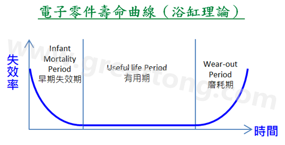 電子零件壽命曲線(xiàn)(浴缸理論)，何謂ESS(Environmental Stress Screening)環(huán)境應(yīng)力篩選？