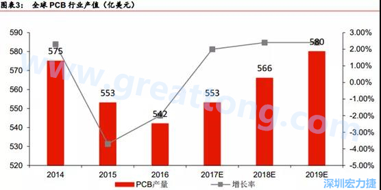 預(yù)計 2018 年 PCB 產(chǎn)業(yè)同比成長 2%達到 560 億美金，中國目前產(chǎn)值占50%的份額。