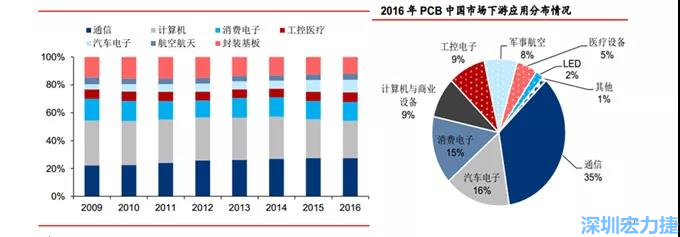 下游核心需求集中在，通信、電子、汽車、計算機等領(lǐng)域。