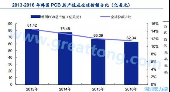 韓國三星、 LG 等企業(yè)極大帶動了本土消費電子產(chǎn)業(yè)鏈的崛起；韓國 PCB 企業(yè)的全產(chǎn)業(yè)鏈覆蓋，從設(shè)備材料到制造環(huán)節(jié)，國產(chǎn)化率非常高;不斷從日本、美國引進領(lǐng)先技術(shù)