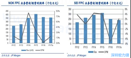  2008 年全球金融危機的沖擊，日本的電子產(chǎn)業(yè)傲視群雄的風(fēng)光不再，海外市場需求急劇萎縮，同時日元的升值更是雪上加霜；