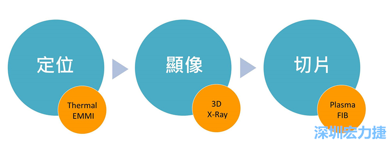 PCBA可靠度測試后，元件高電阻值異常，失效點如何找？