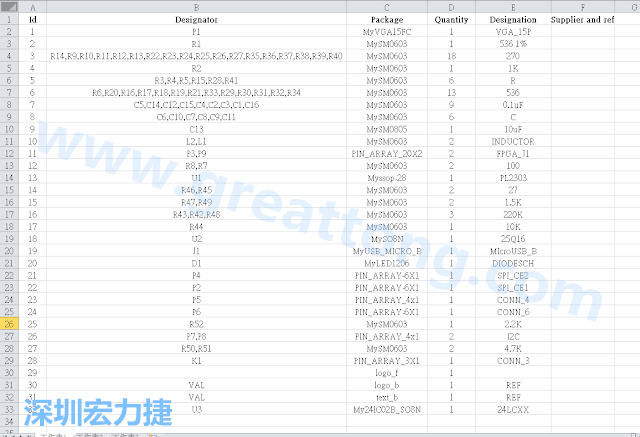 按"下一步"完成后，此Excel 檔就是一個(gè)標(biāo)示清楚的BOM零件清單了， 有規(guī)格、數(shù)量及用在那裡 (Ref)。如果再新增一欄Price ，加總所有 Quantity x Price， 就可以算出 BOM Cost 了。
