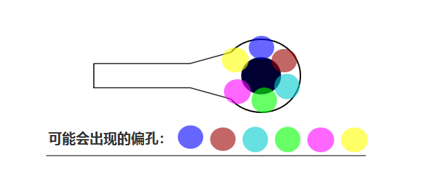 合過程中 芯板1、芯板2 壓合時(shí)可能會有 ≤0.05mm的偏差，壓合后內(nèi)層孔也會出現(xiàn)360°無規(guī)律的偏差