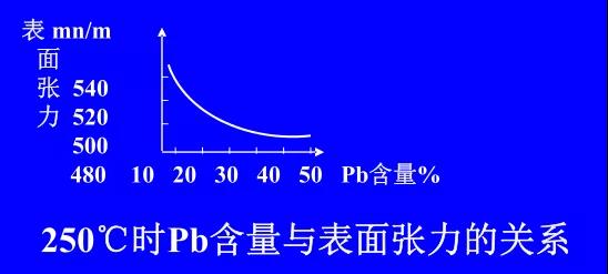 在Sn-PbPCBA焊料中增加鉛的含量，當(dāng)Pb的含量達(dá)到37％時(shí)，表面張力明顯減小